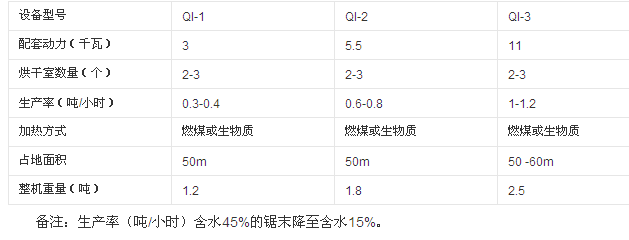 工業(yè)烘干機技術參數(shù)