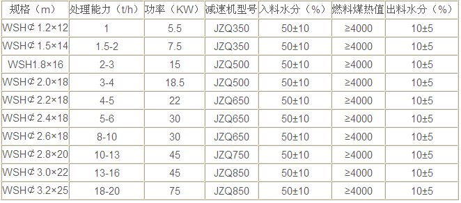 鋸末烘干機(jī)技術(shù)參數(shù)