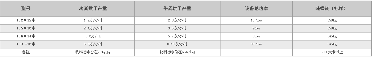 有機肥烘干機技術(shù)參數(shù)